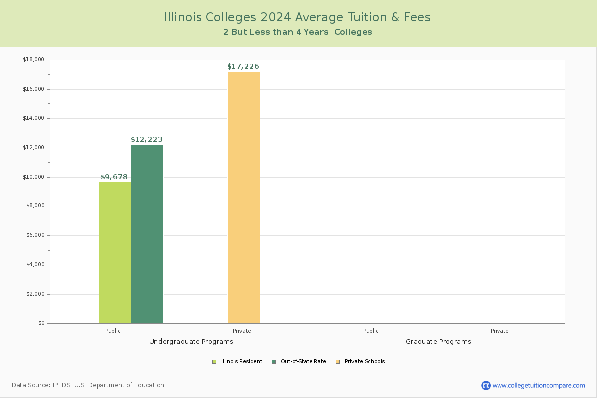 Illinois 4-Year Colleges Average Tuition and Fees Chart
